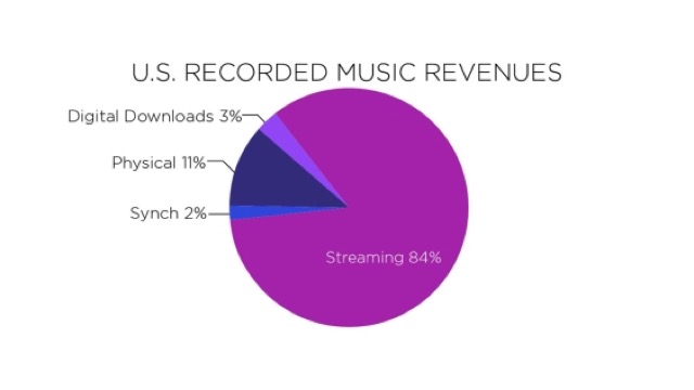 Streaming Dominates Music Consumption In The U.S.